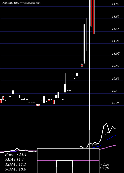  Daily chart MotionAcquisition