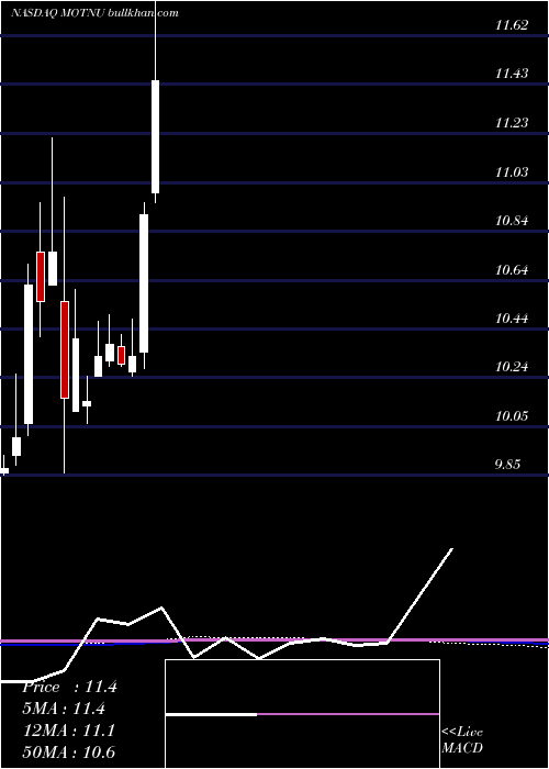  monthly chart MotionAcquisition