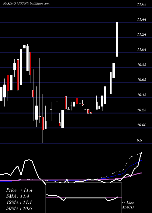  weekly chart MotionAcquisition
