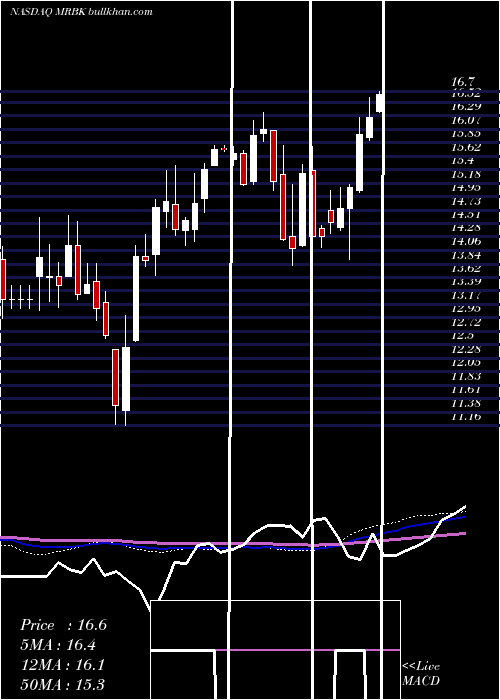  weekly chart MeridianCorporation