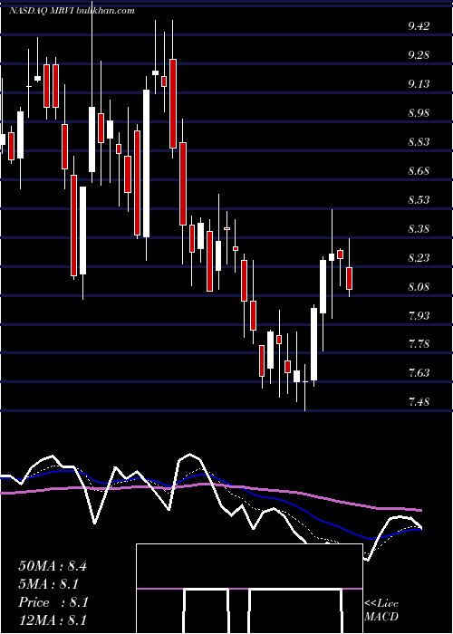  Daily chart MaravaiLifesciences