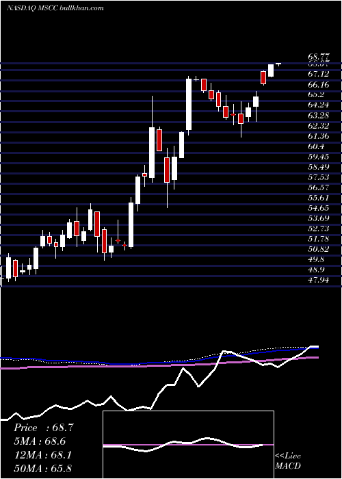  weekly chart MicrosemiCorporation