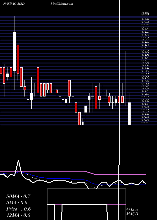  Daily chart MonsterDigital