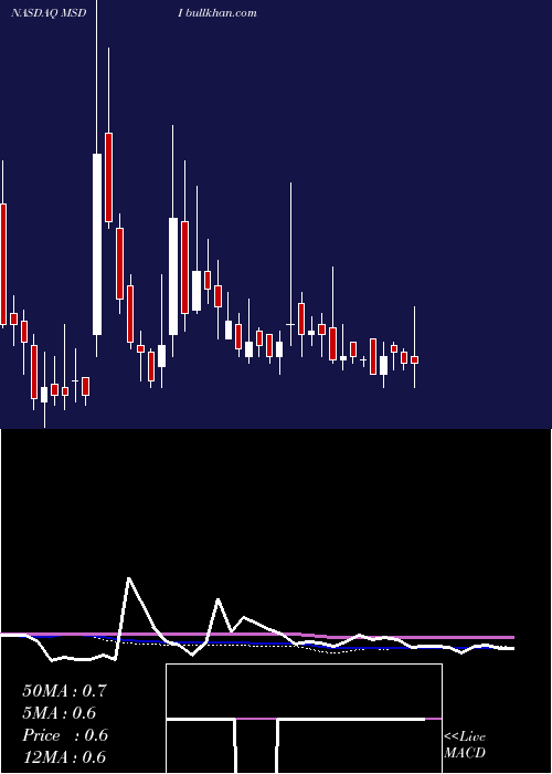  weekly chart MonsterDigital