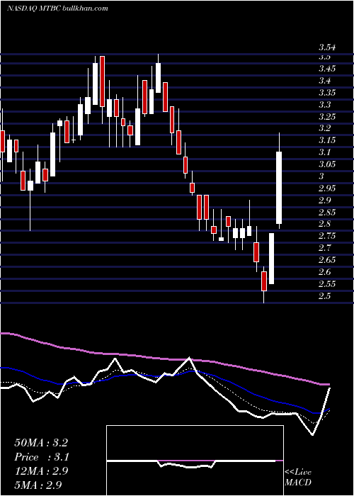  Daily chart MtbcInc