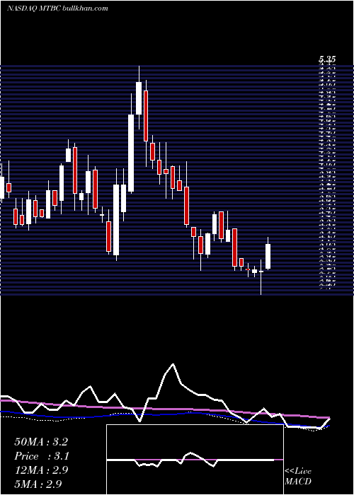  weekly chart MtbcInc