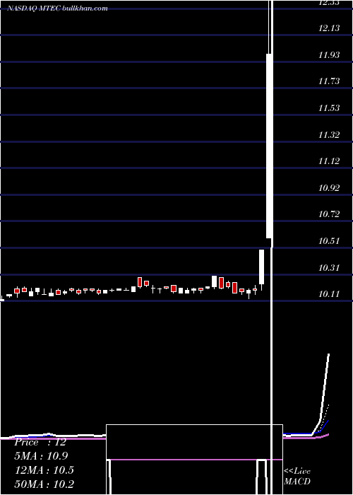  Daily chart MtechAcquisition