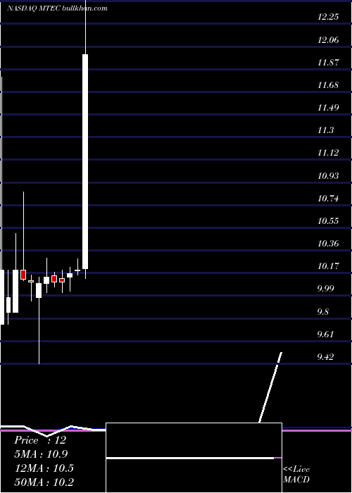  monthly chart MtechAcquisition