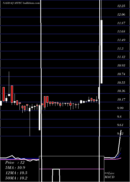  weekly chart MtechAcquisition
