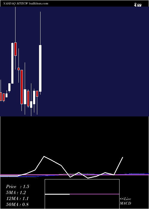  monthly chart MtechAcquisition