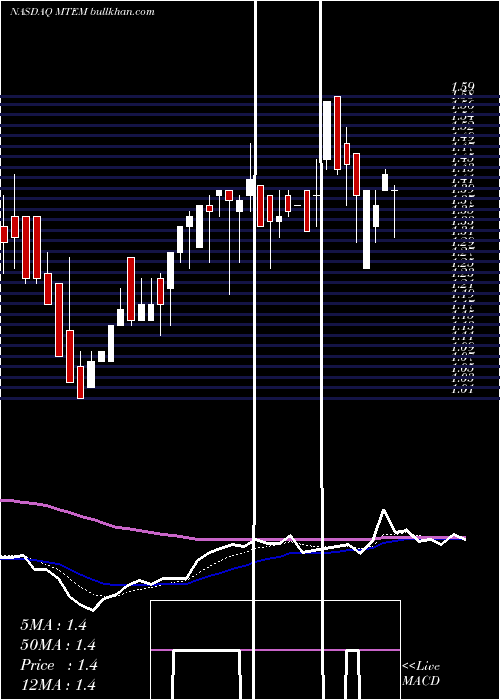  Daily chart MolecularTemplates