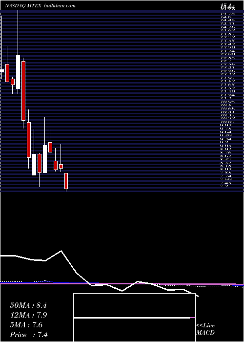  monthly chart MannatechIncorporated