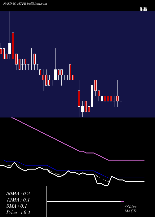  Daily chart MotifBio