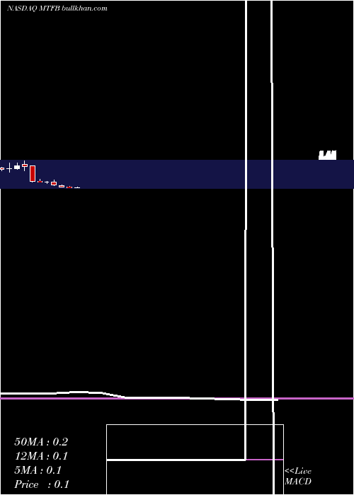  monthly chart MotifBio