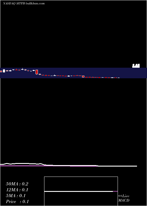  weekly chart MotifBio