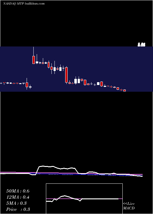  weekly chart MidatechPharma