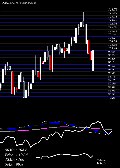  weekly chart MacomTechnology