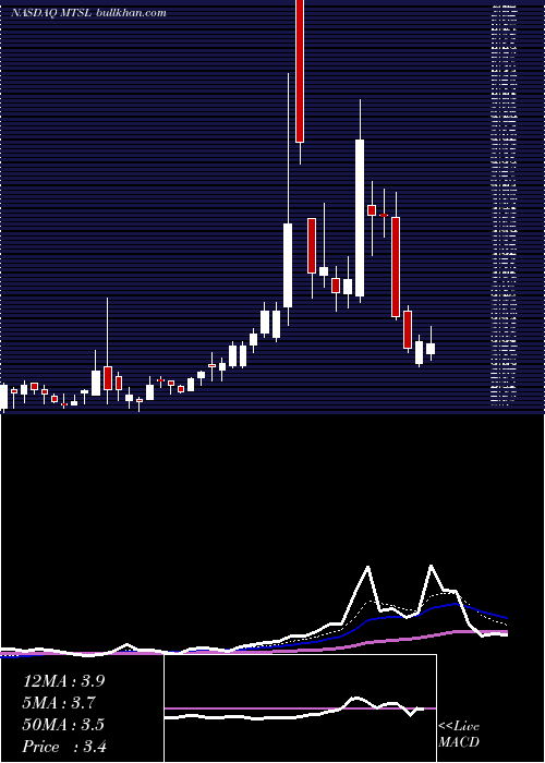  Daily chart MerTelemanagement