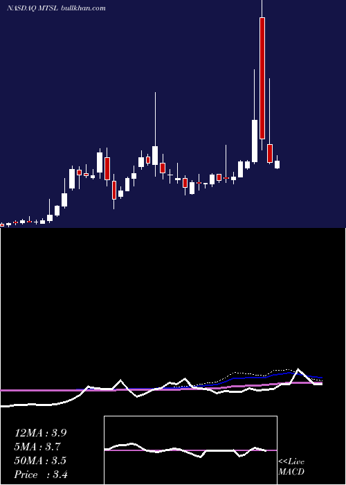  weekly chart MerTelemanagement