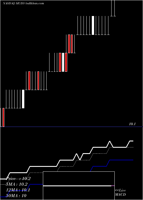  Daily chart MudrickCapital