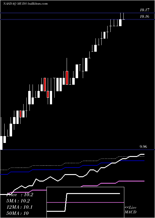  weekly chart MudrickCapital
