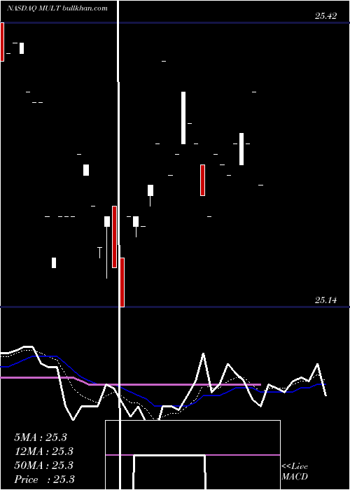  Daily chart AdvisorsharesSunrise
