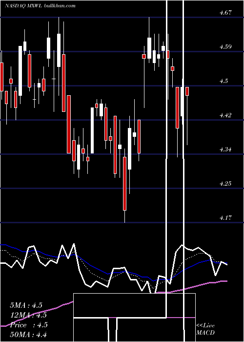  Daily chart MaxwellTechnologies