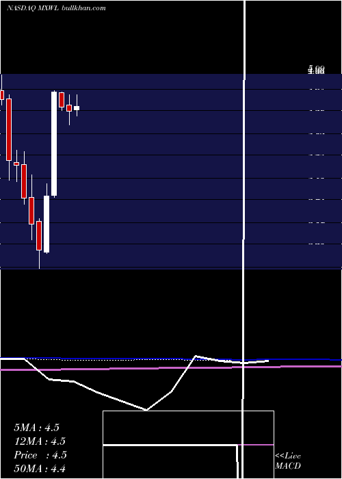  monthly chart MaxwellTechnologies