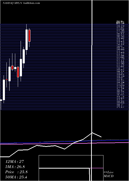  monthly chart MyriadGenetics