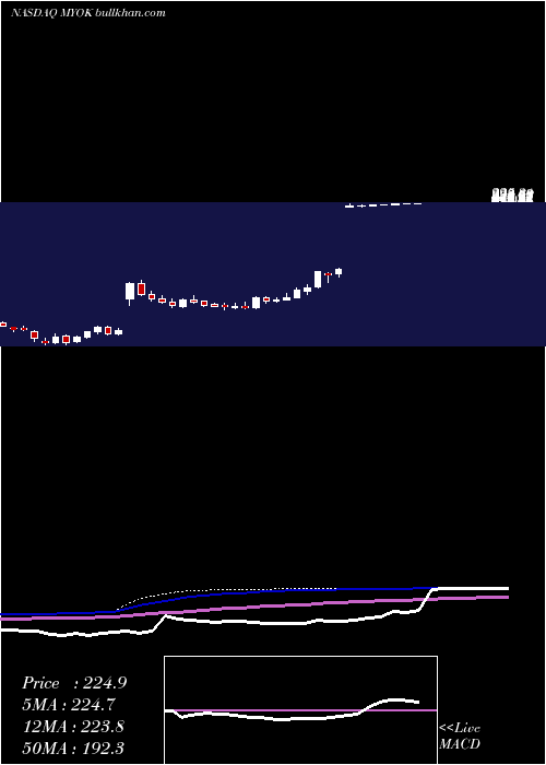  weekly chart MyokardiaInc