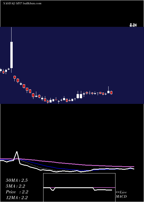  Daily chart UrbanTea