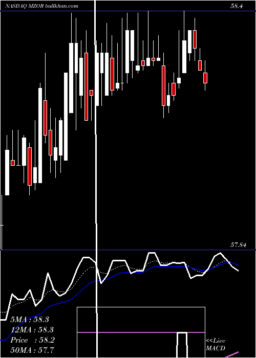  Daily chart MazorRobotics