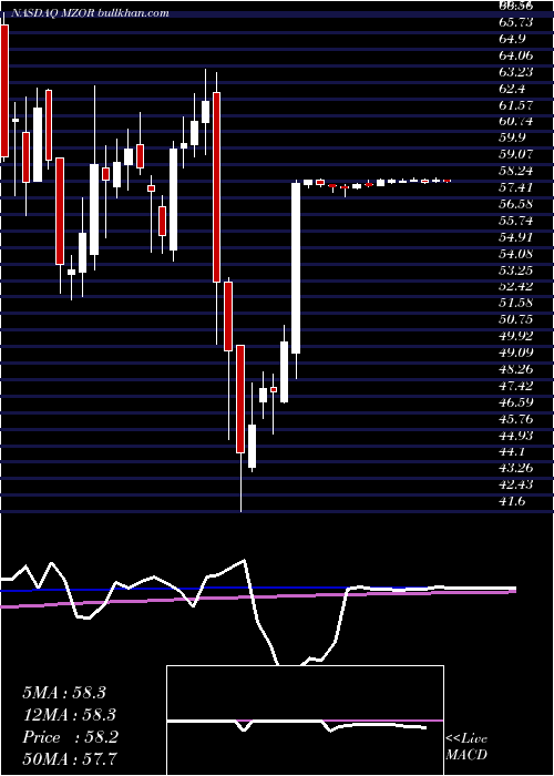  weekly chart MazorRobotics