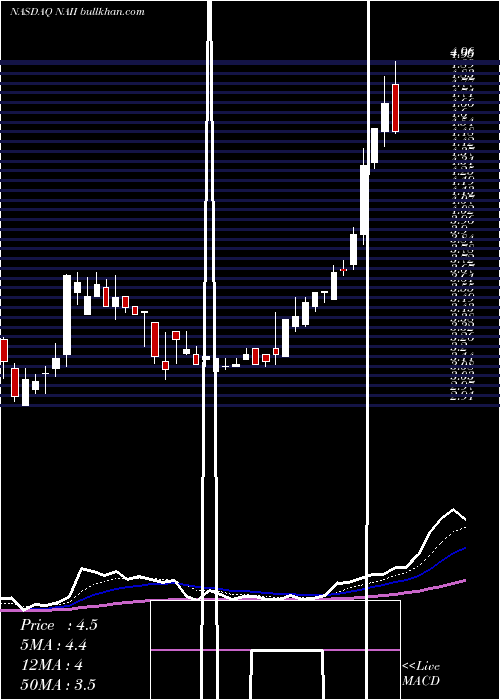  Daily chart NaturalAlternatives