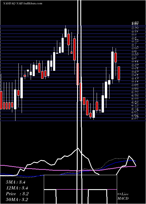  weekly chart NaturalAlternatives