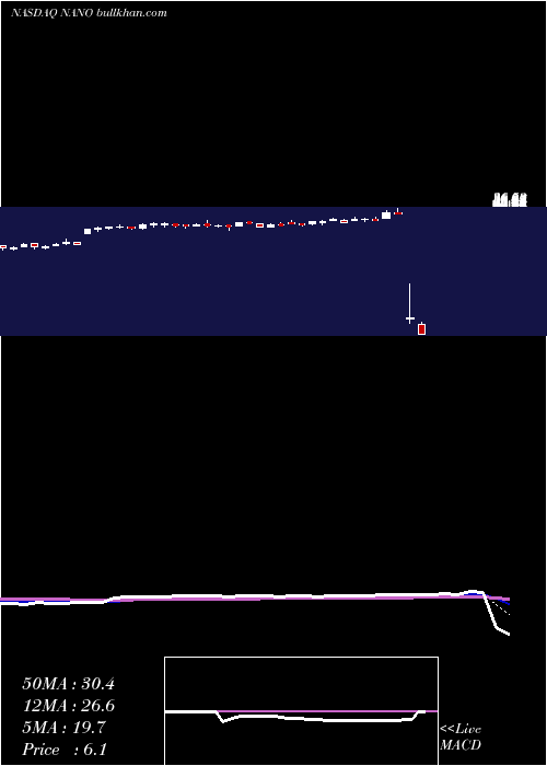  Daily chart NanometricsIncorporated