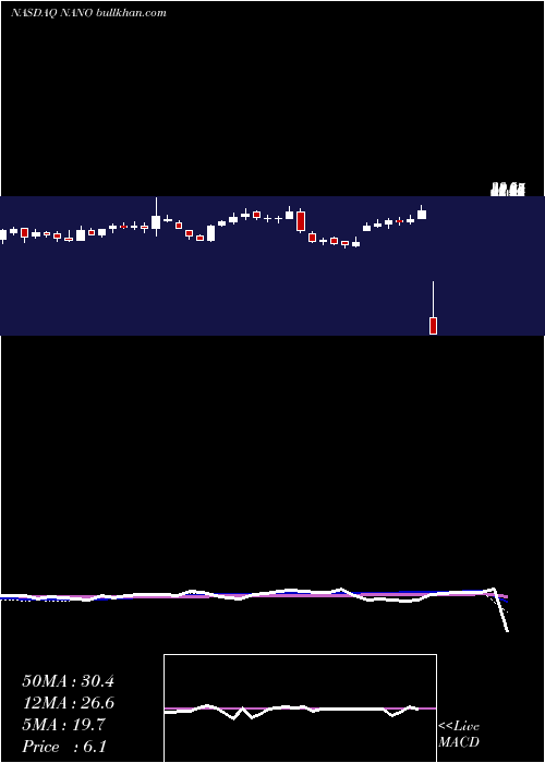  weekly chart NanometricsIncorporated