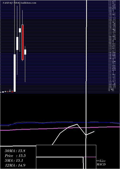  monthly chart NewbornAcquisition