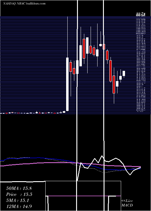  weekly chart NewbornAcquisition