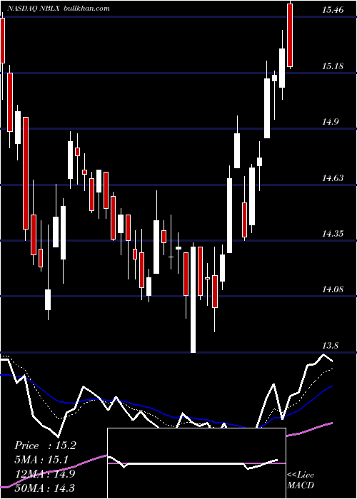 Daily chart NobleMidstream