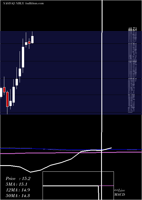 monthly chart NobleMidstream