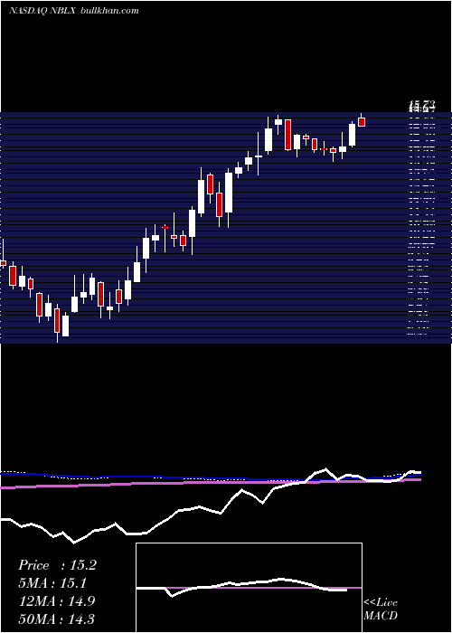  weekly chart NobleMidstream