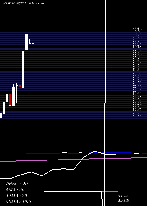  monthly chart NciInc
