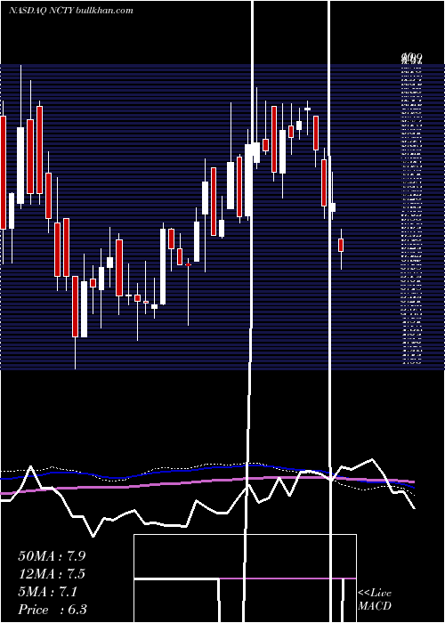  weekly chart The9