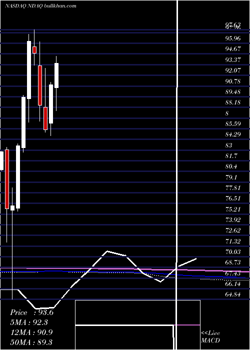  monthly chart NasdaqInc