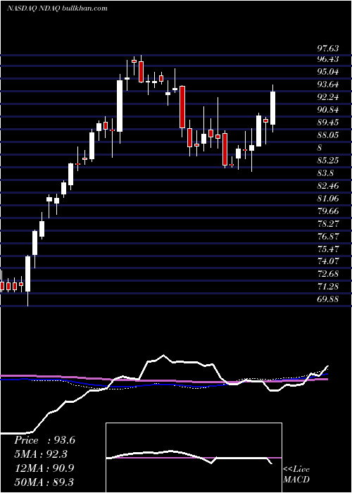  weekly chart NasdaqInc