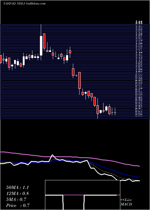  Daily chart NoodlesCompany