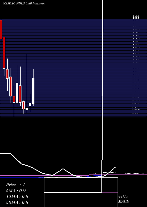  monthly chart NoodlesCompany