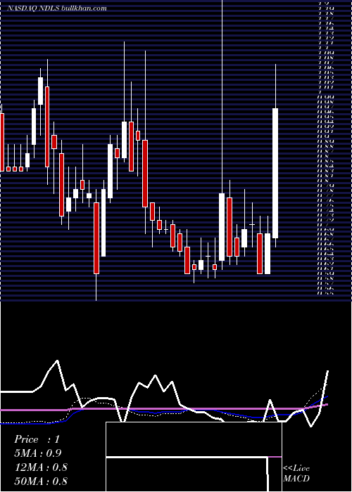  weekly chart NoodlesCompany