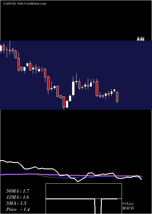  weekly chart NoodlesCompany